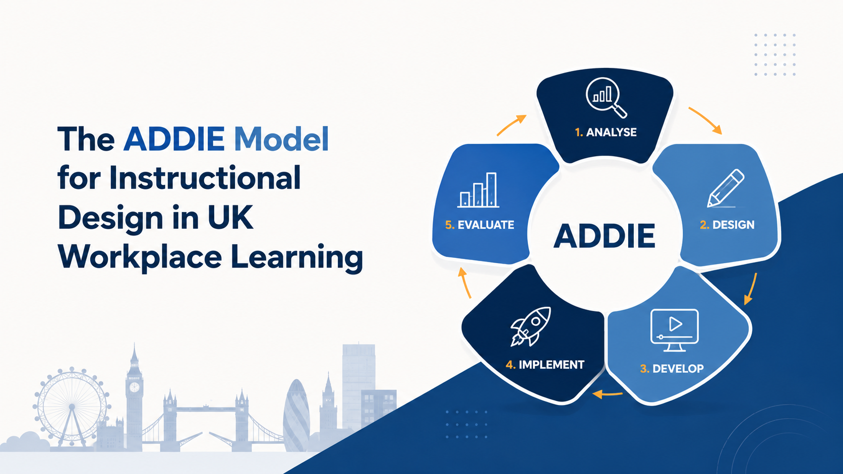 Illustration for the article: The ADDIE Model for Instructional Design in UK Workplace Learning