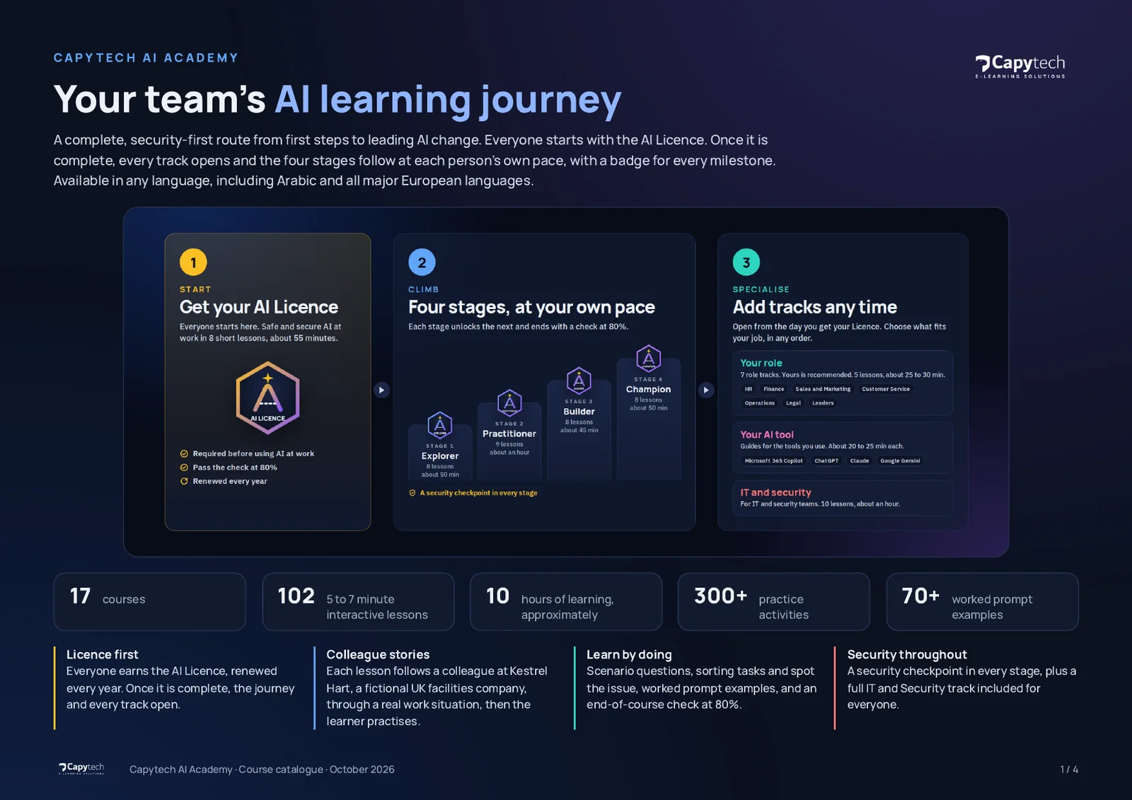 First page of the Capytech AI Academy course catalogue