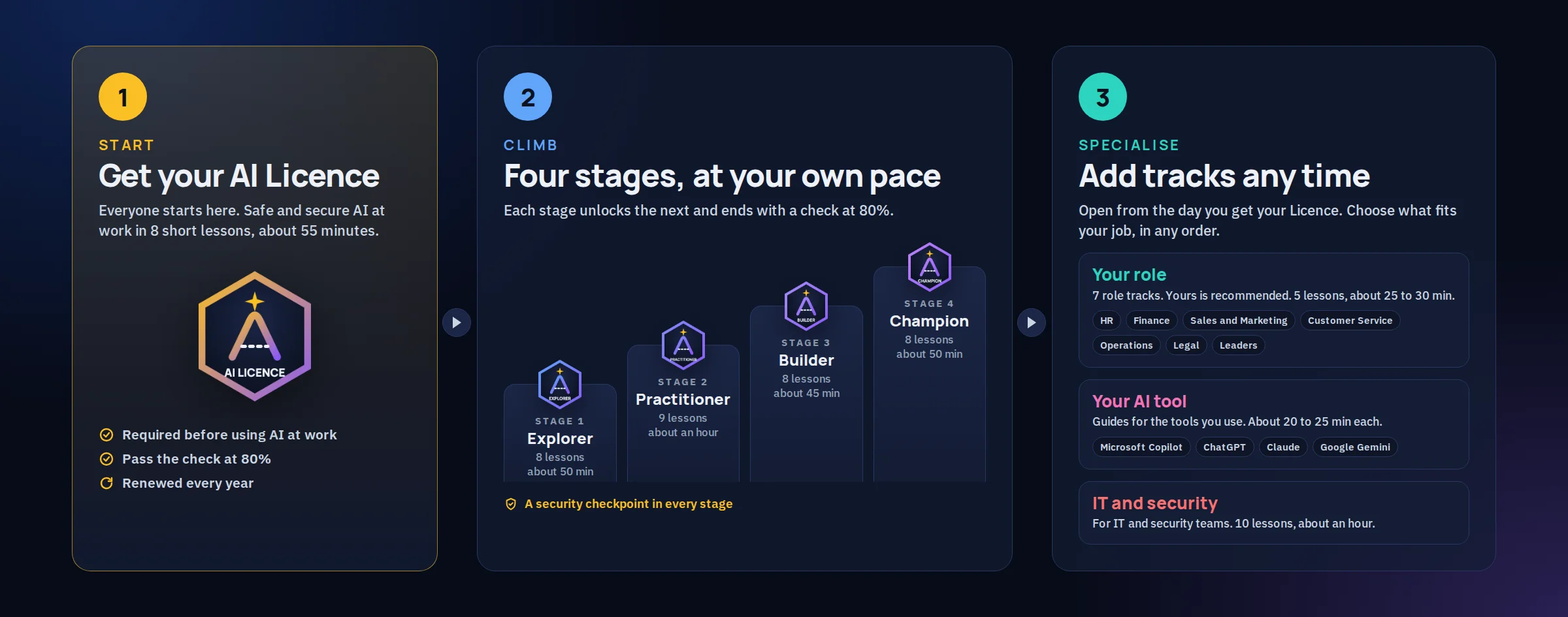 How the AI Academy works: 1, get your AI Licence, required for everyone and renewed every year; 2, climb four stages, Explorer, Practitioner, Builder and Champion; 3, add role tracks, AI tool guides and the IT and security track any time after the Licence