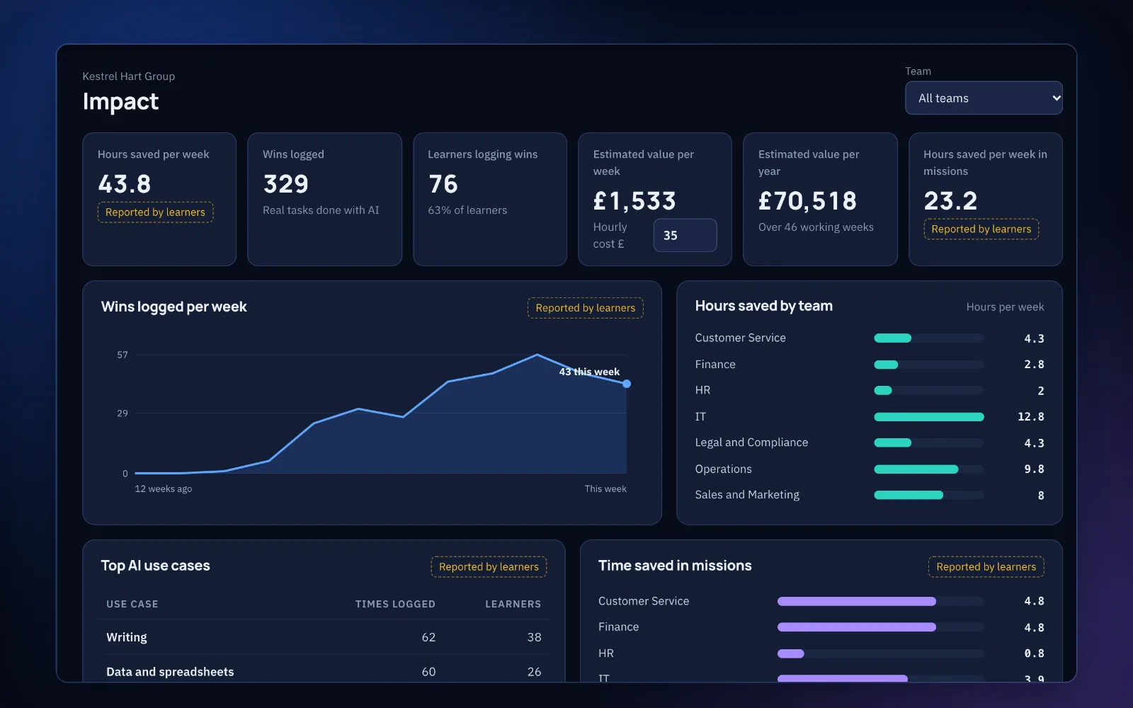 Impact dashboard: hours saved, wins logged, estimated value and top AI use cases, reported by learners