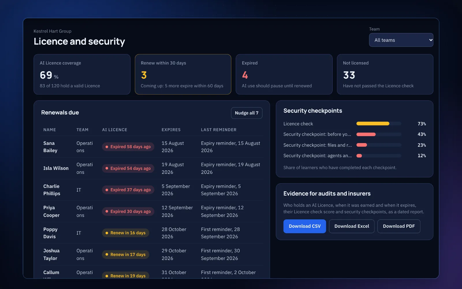 Licence and security dashboard: coverage, renewals due, security checkpoint scores and evidence downloads for auditors