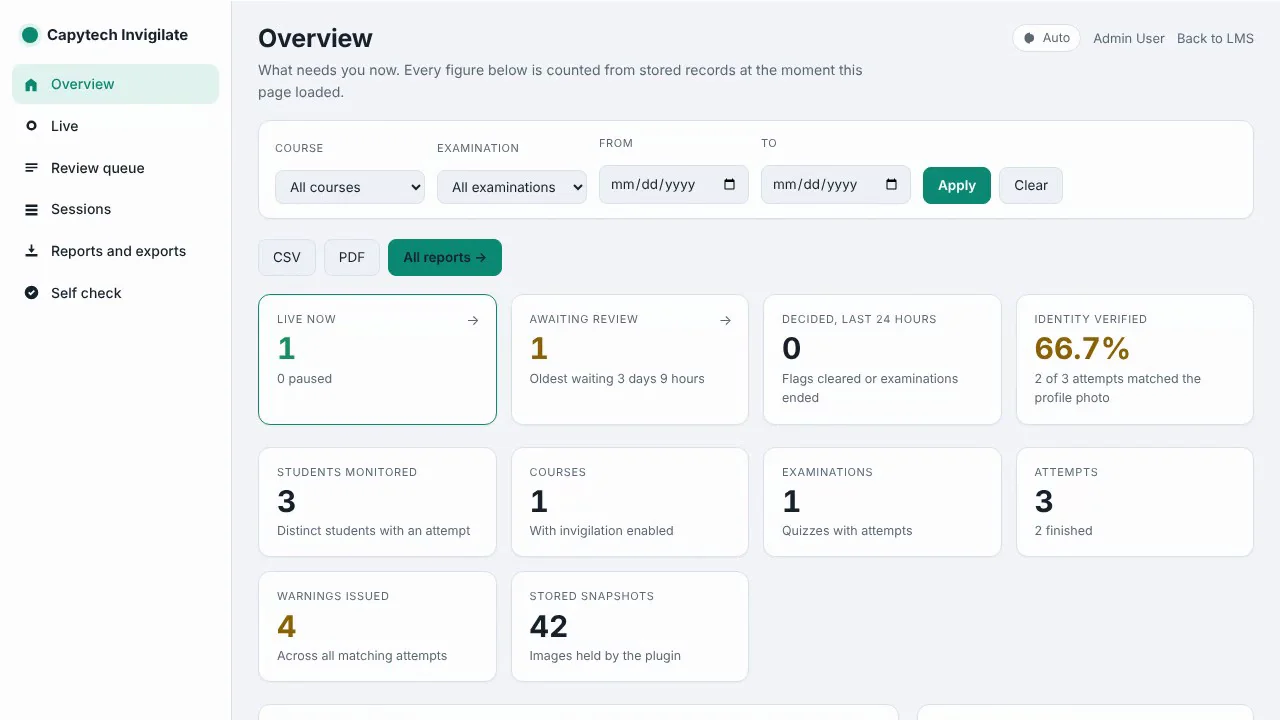 The Capytech Invigilate console overview: attempts live now, awaiting review, identity verified rate, students monitored, warnings issued and stored pictures